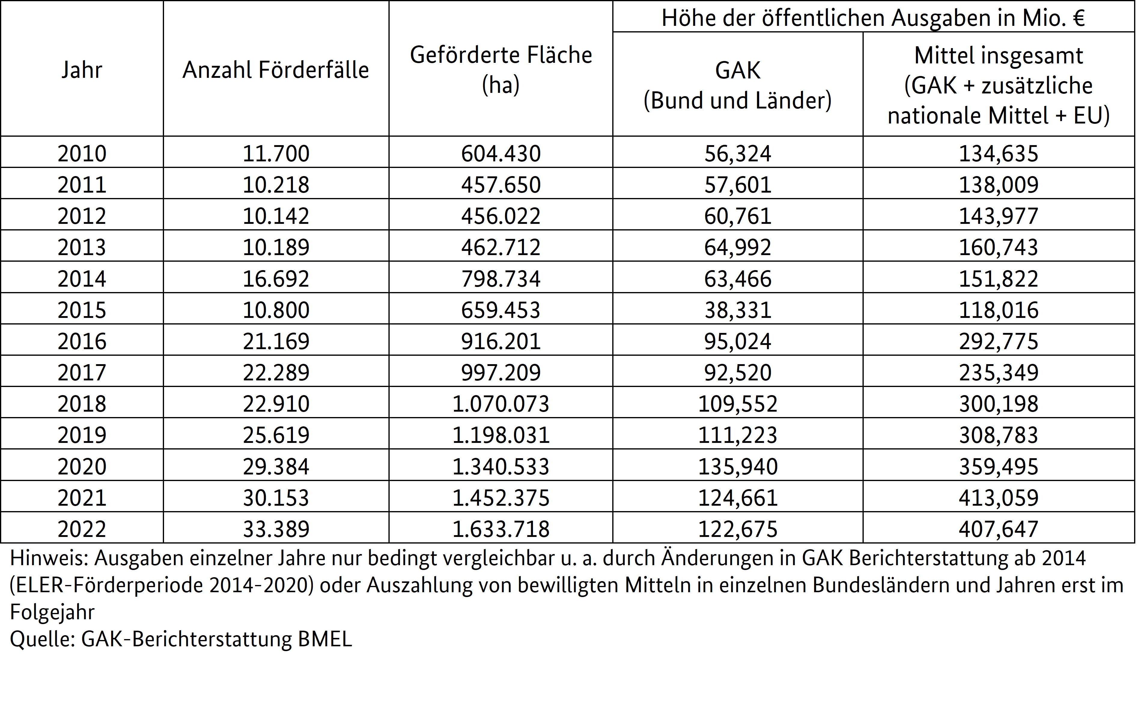 Tabelle
