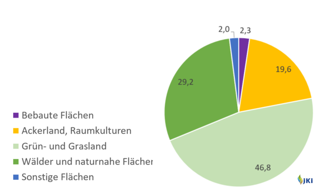 Abb. 2: Anteile unterschiedlicher Landnutzungen und Landbedeckungen an Oberflächengewässern Deutschlands. 