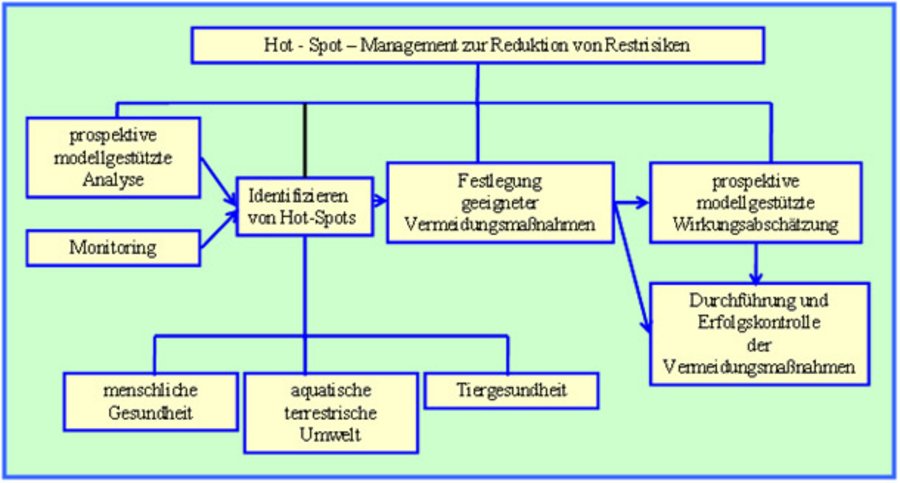 Grafische Darstellung Hot-Spot-Management zur Reduktion von Restrisiken, Quelle: JKI