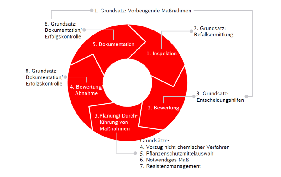 Grafik: Zuordnung der allgemeinen Grundsätze des integrierten Pflanzenschutzes