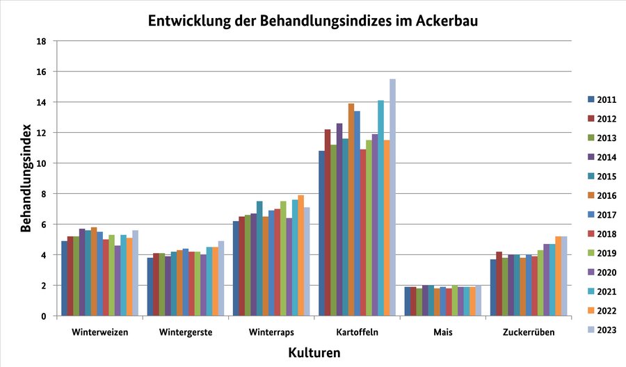 Balkendiagramm